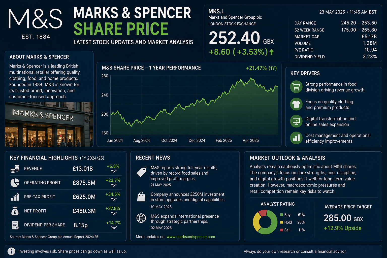 marks and spencer share price